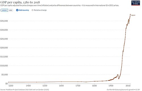 Economic history of Japan